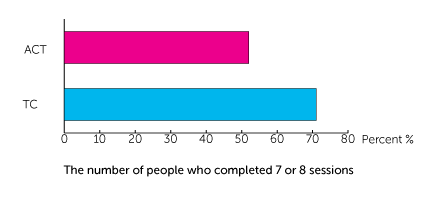 CanACT Trial Diagram