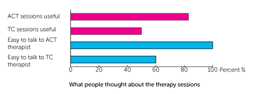 CanACT Trial Diagram