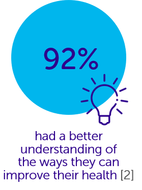 92% have a better understanding of the ways they can improve their health after taking part in the workplace programme 