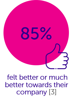 85% felt better or much better towards their company after taking part in the workplace programme 