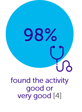 98% found the activity good or very good 