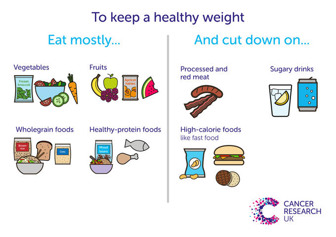 Infographic showing a list of foods we can eat everyday and ones we should eat only occasionally 