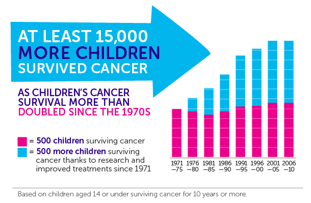 Cancer: We can increase children’s survival rates