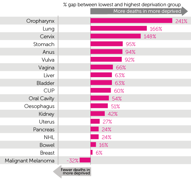 Infographic showing the deprivation gap for cancer mortality rates in females