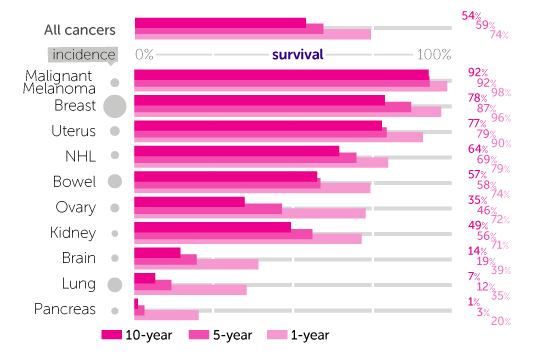 aggressive cancer survival rates