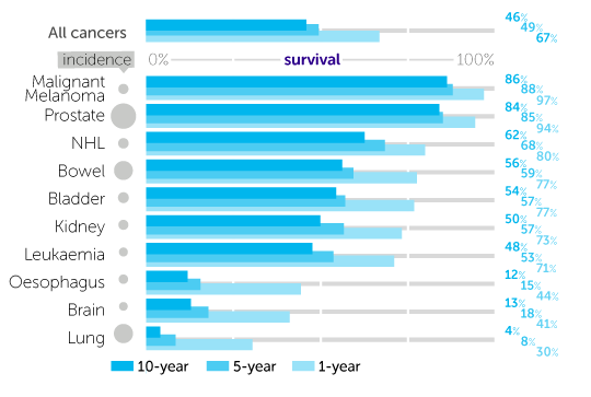 Infographic showing survival for the ten most common cancers for males