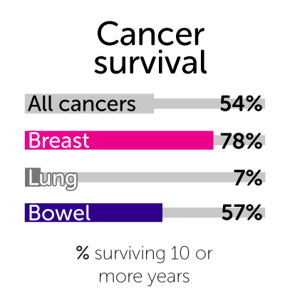 Infographic showing survival for the common cancers in females
