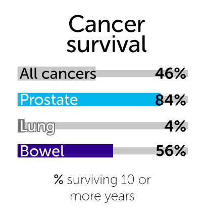 Infographic showing survival for the common cancers in males