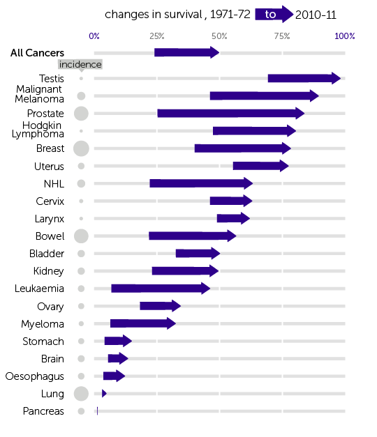 Infographic showing net survival trends