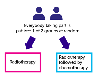 Diagram for SIOP trial design pathway 1 