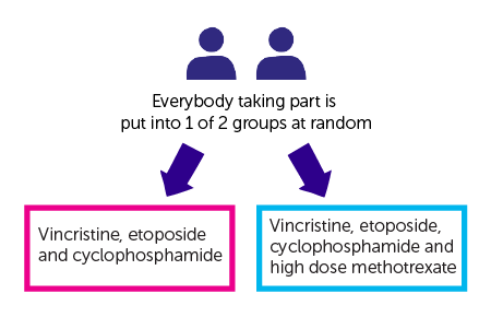 Diagram for trial design pathway 2