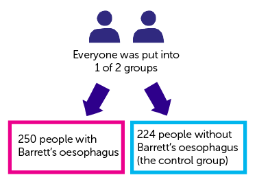 Diagram for trial results