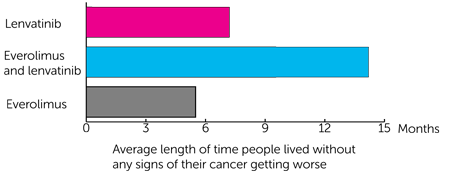 Diagram for trial results