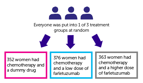 Diagram for trial showing randomisation 
