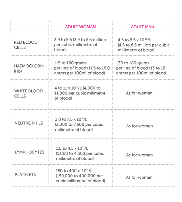 Diagram of table showing the normal values of men and women