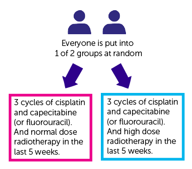 Diagram showing SCOPE2 randomisation no PET scan