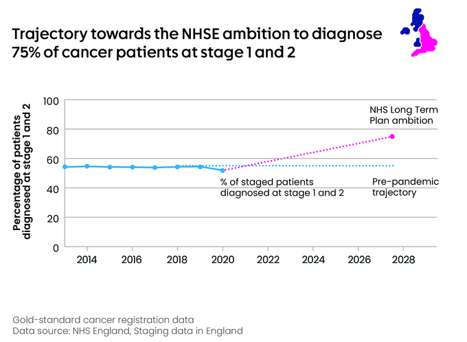 Proportion of all staged cancers diagnosed at stage I and II, England