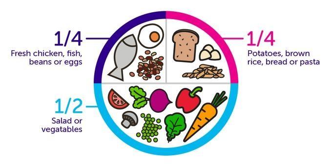 A healthy plate is half salad or vegetables. A quarter fresh chicken, fish, beans or eggs. And a quarter potatoes, brown rice, brown pasta or brown bread.