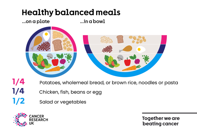 Infographic showing the proportions of food groups that should make up a meal on a plate and in a bowl