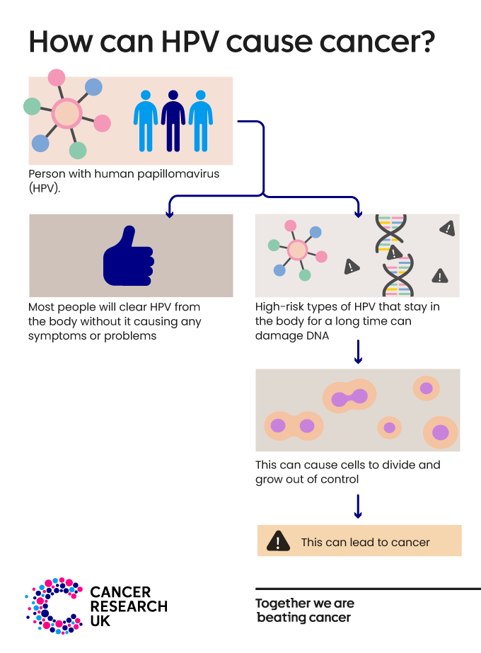 papillomas cause cancer)