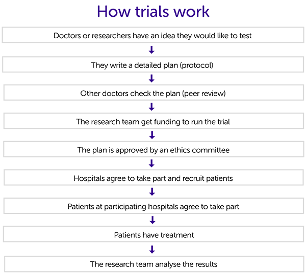 How clinical trials are planned and organised Cancer Research UK