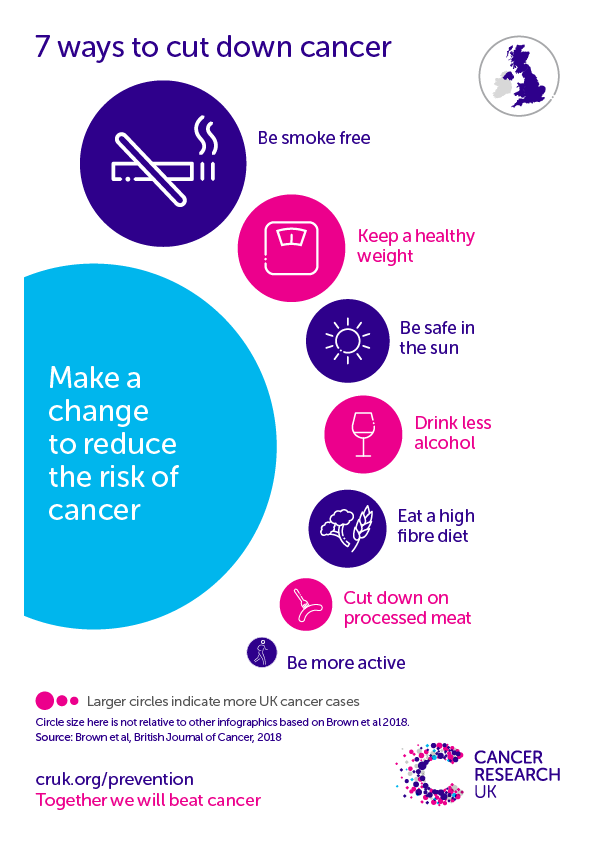 Infographic showing 7 ways to reduce risk of cancer