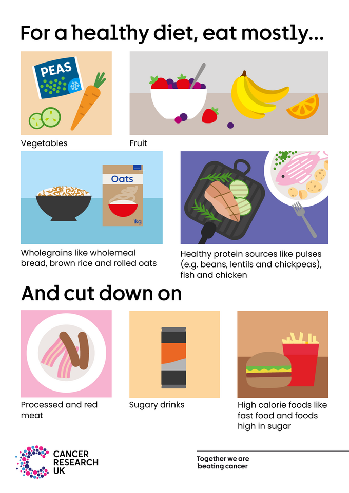 Infographic showing what a healthy balanced diet is. Eat mostly fruit, veg, wholegrains and healthy protein sources. Cut down on processed and red meat, sugary drinks and high calorie foods