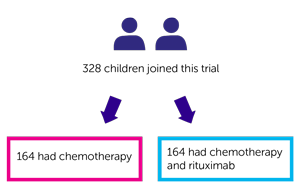 Inter-B-NHL Ritux 2010 Trial Diagram