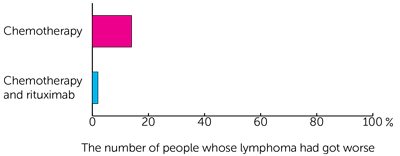 Inter-B-NHL Ritux 2010 Trial Diagram