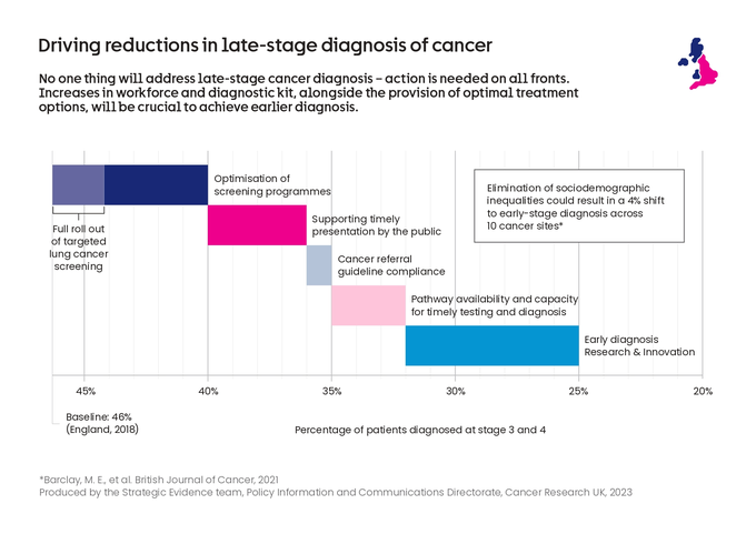 Improving Early Diagnosis of Cancer late stage