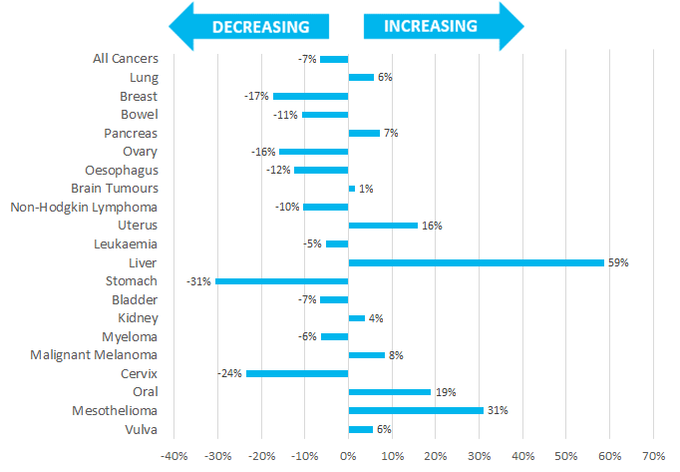 cancer mortality for common cancers cancer research uk