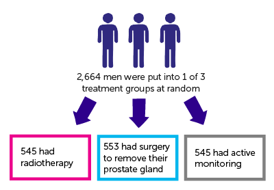 A Trial Comparing Treatment Approaches For Prostate Cancer (Protect) |  Cancer Research Uk
