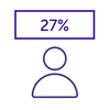 Prostate cancer is 27% of all new cancer cases in males 2016-2018