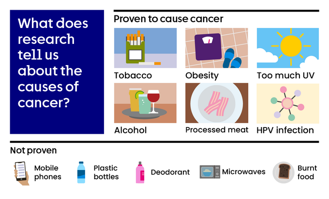Causes of cancer like tobacco, obesity, UV, alcohol, processed meat and HPV are proven by research. Mobiles, plastic bottles, deodorant, microwaves and burnt food are not proven to cause cancer.