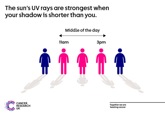 The ‘Shadow Rule’ can help you to know when the sun is strongest. When you shadow is shorter than you, the sun’s UV rays are at their strongest.