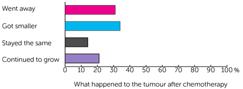 SIOP 99 Trial Diagram