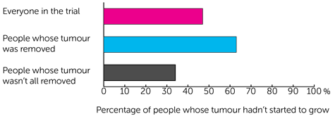 SIOP 99 Trial Diagram