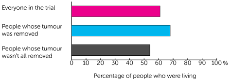 SIOP 99 Trial Diagram