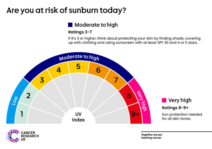 The UV index can tell us how strong the UV rays are. If it’s 3 (moderate) or higher, think about protecting your skin.