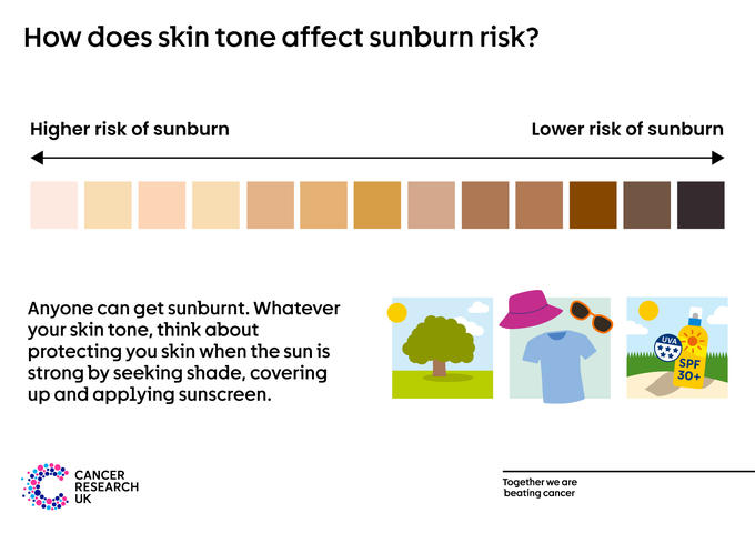 People with lighter skin tones have a higher risk of sunburn and people with darker skin tones have a lower risk.