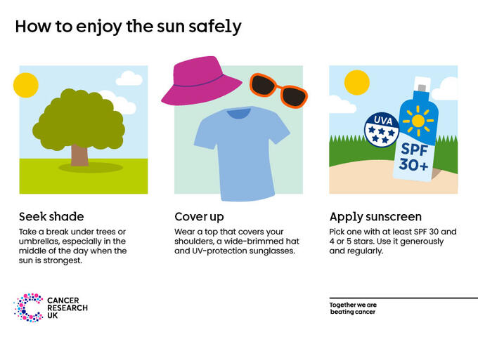 How to enjoy the sun safely. Find shade, umbrella icon. Cover up, icon of a loose, long-sleeved top, a hat and sunglasses. Icon of a sunscreen bottle- Use plenty of sunscreen with at least SPF 15 and a 4 or 5.