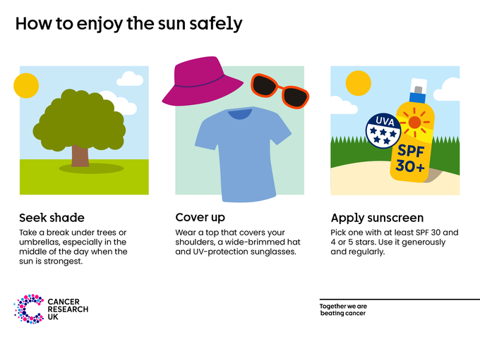 How to enjoy the sun safely. Find shade, tree image. Cover up, icon of a top covering shoulders, a hat and sunglasses. Apply sunscreen, icon of a sunscreen bottle - Use plenty of sunscreen with at least SPF 30 and a 4 or 5.