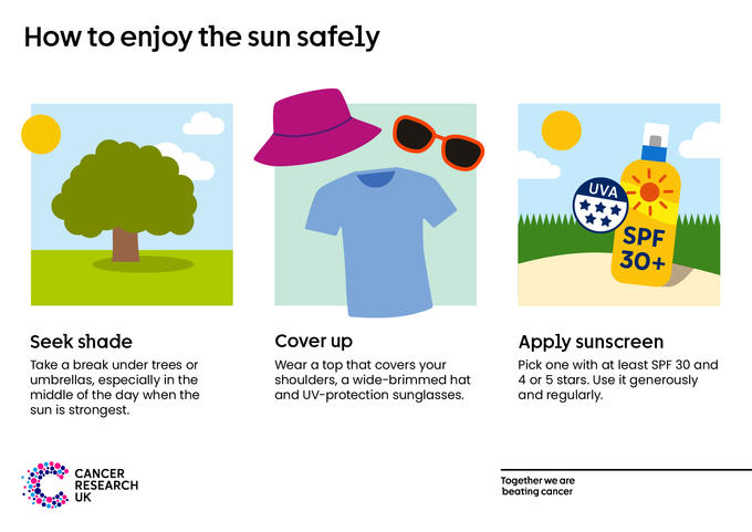 Our tips for staying safe in the sun include: taking a break in the shade, covering up with long-sleeved clothing a hat and sunglasses, and applying sunscreen regularly.