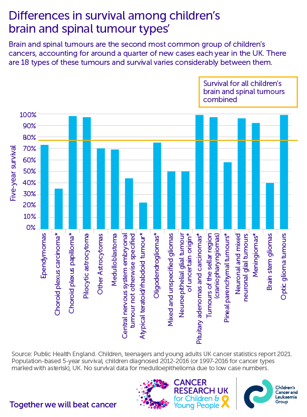 Children's cancers survival statistics Cancer Research UK