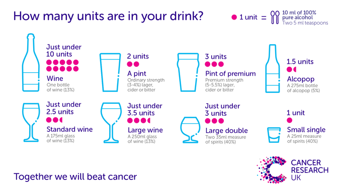 Number of units in different alcoholic drinks