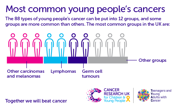 An infographic showing most common young people's cancer, these include other carcinomas and melanomas, lymphomas, germ cell tumours and other groups