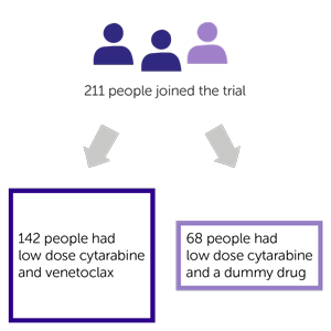 VIALE-C Trial Diagram