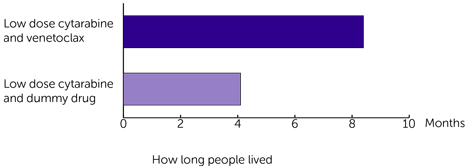 VIALE-C Trial Diagram