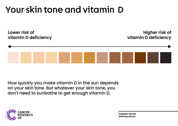 How quickly you make vitamin D in the sun depends on your skin tone. But whatever your skin tone, you don't need to sunbathe to get enough vitamin D.