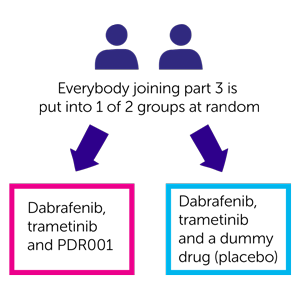 A Study Of Pdr001 Alongside Dabrafenib And Trametinib For Melanoma Skin Cancer Cancer Research Uk